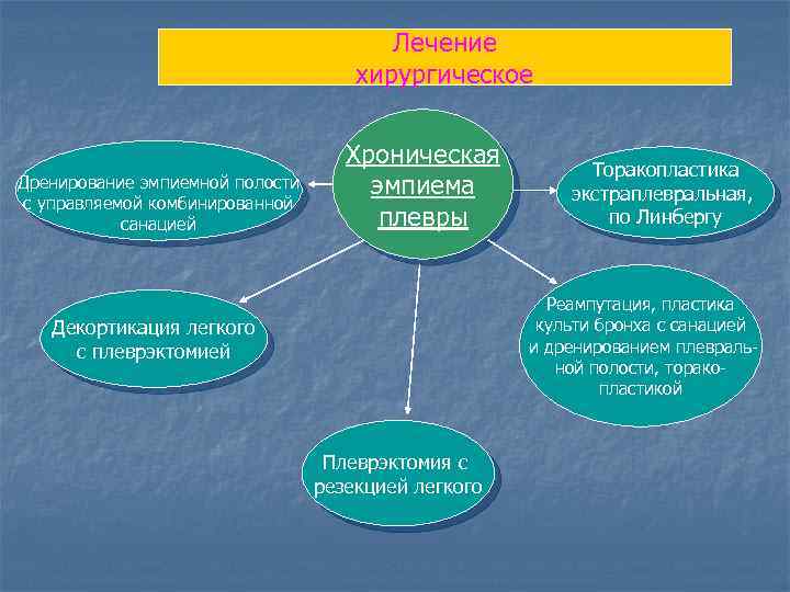 Лечение хирургическое Дренирование эмпиемной полости с управляемой комбинированной санацией Хроническая эмпиема плевры Торакопластика экстраплевральная,