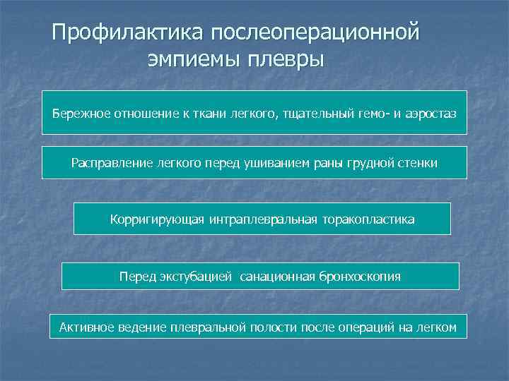 Профилактика послеоперационной эмпиемы плевры Бережное отношение к ткани легкого, тщательный гемо- и аэростаз Расправление