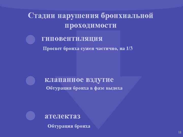 Стадии нарушения бронхиальной проходимости гиповентиляция Просвет бронха сужен частично, на 1/3 клапанное вздутие Обтурация