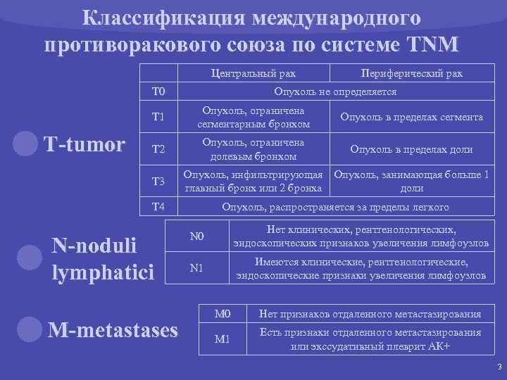 Классификация международного противоракового союза по системе TNM Центральный рак T 0 Периферический рак Опухоль
