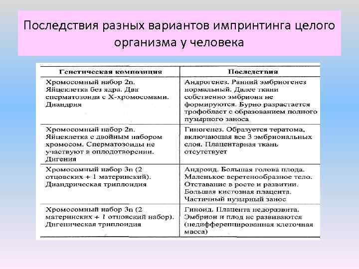 Последствия разных вариантов импринтинга целого организма у человека 