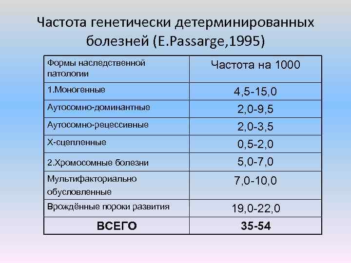 Частота генетически детерминированных болезней (E. Passarge, 1995) Формы наследственной патологии 1. Моногенные Аутосомно-доминантные Аутосомно-рецессивные