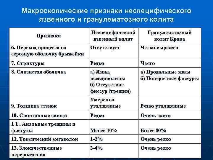 Макроскопические признаки неспецифического язвенного и гранулематозного колита Признаки Неспецифический язвенный колит Гранулематозный колит Крона