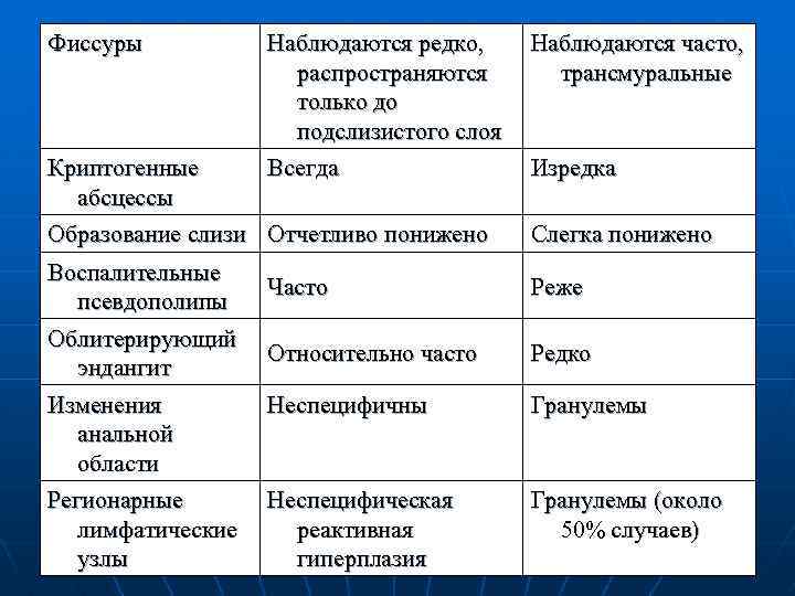 Фиссуры Наблюдаются редко, распространяются только до подслизистого слоя Всегда Криптогенные абсцессы Образование слизи Отчетливо