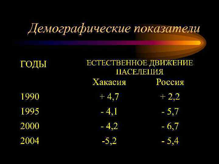 Демографические показатели 