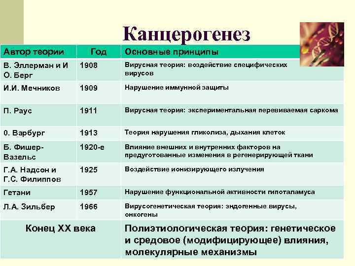 Канцерогенез Автор теории Год Основные принципы В. Эллерман и И О. Берг 1908 Вирусная
