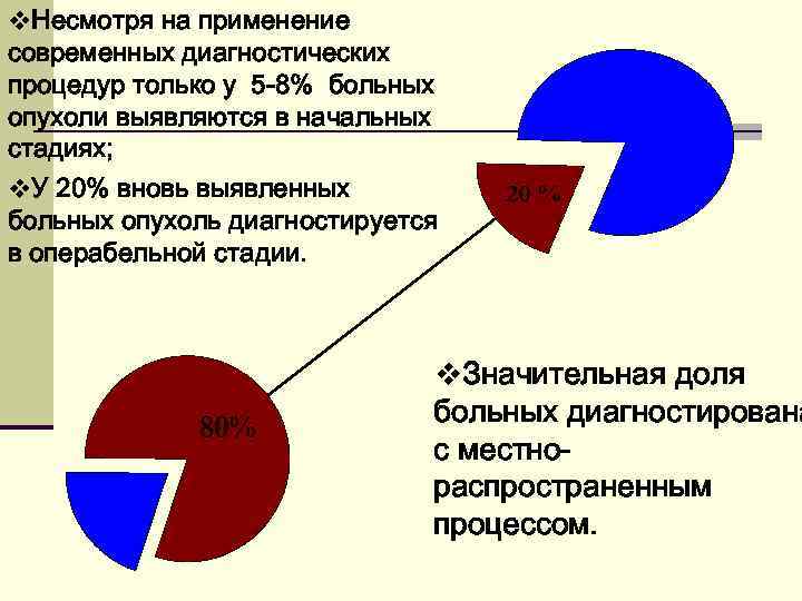 v. Несмотря на применение современных диагностических процедур только у 5 -8% больных опухоли выявляются