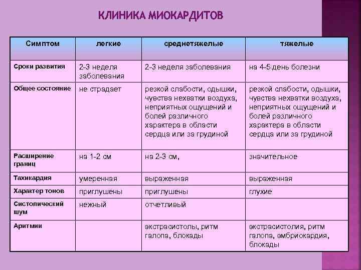 КЛИНИКА МИОКАРДИТОВ Симптом легкие среднетяжелые Сроки развития 2 3 неделя заболевания на 4 5