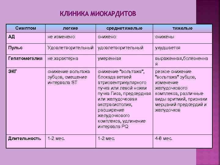 КЛИНИКА МИОКАРДИТОВ Симптом легкие среднетяжелые снижено тяжелые АД не изменено снижены Пульс Удовлетворительный ухудшается