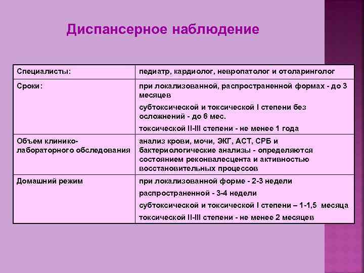 Диспансерное наблюдение Специалисты: педиатр, кардиолог, невропатолог и отоларинголог Сроки: при локализованной, распространенной формах -
