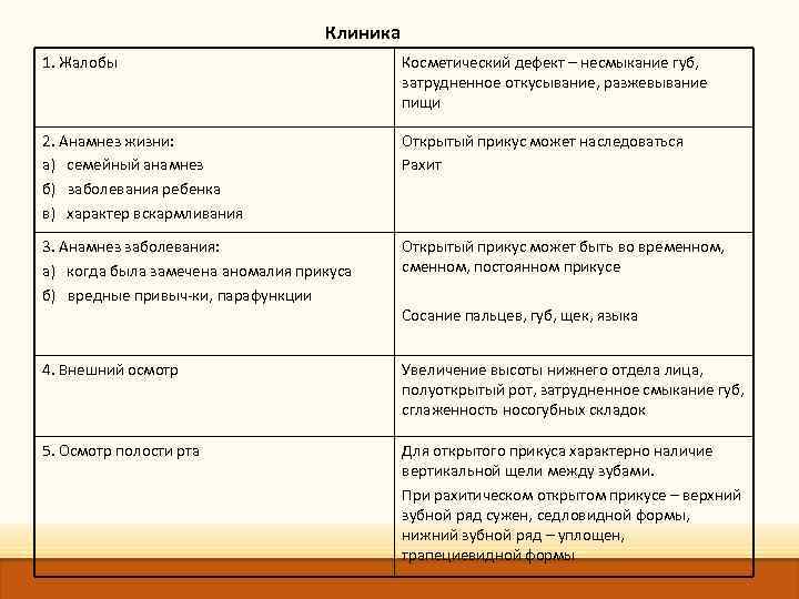 Клиника 1. Жалобы Косметический дефект – несмыкание губ, затрудненное откусывание, разжевывание пищи 2. Анамнез