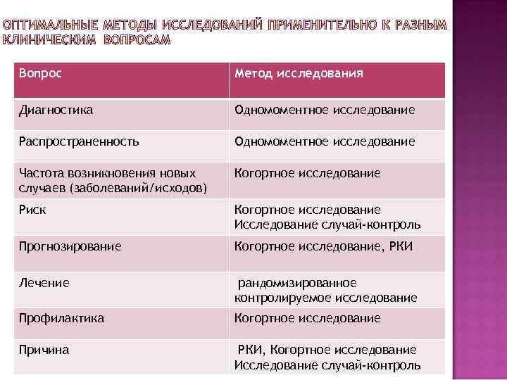 Вопрос Метод исследования Диагностика Одномоментное исследование Распространенность Одномоментное исследование Частота возникновения новых случаев (заболеваний/исходов)