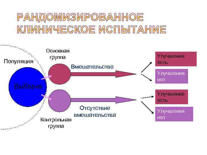 Основная группа Популяция Вмешательство Улучшение есть Улучшения нет Выборка Улучшение есть Контрольная группа Отсутствие