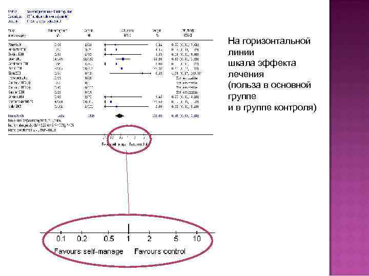 На горизонтальной линии шкала эффекта лечения (польза в основной группе и в группе контроля)