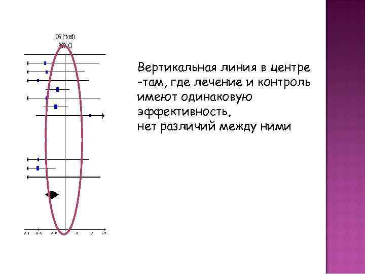 Вертикальная линия в центре -там, где лечение и контроль имеют одинаковую эффективность, нет различий