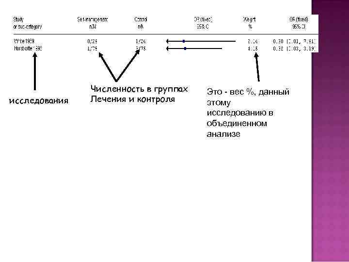 исследования Численность в группах Лечения и контроля Это - вес %, данный этому исследованию