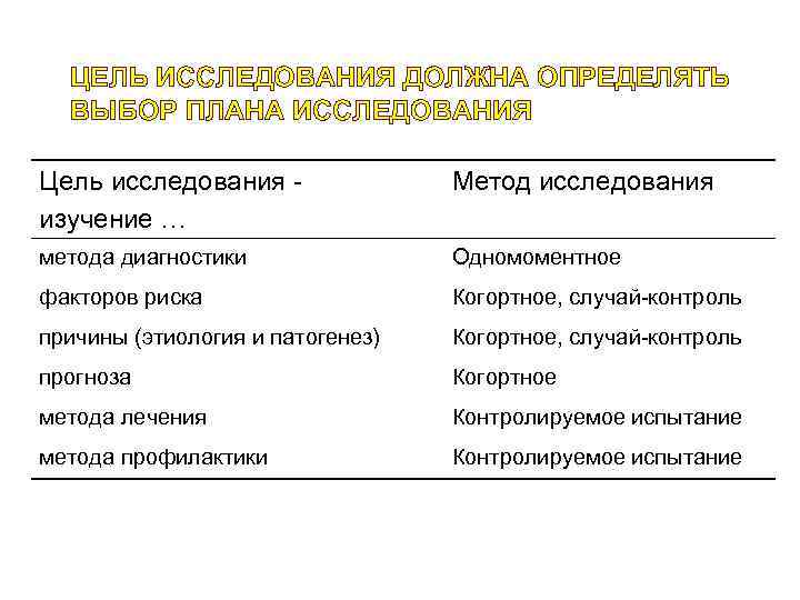 ЦЕЛЬ ИССЛЕДОВАНИЯ ДОЛЖНА ОПРЕДЕЛЯТЬ ВЫБОР ПЛАНА ИССЛЕДОВАНИЯ Цель исследования - изучение … Метод исследования