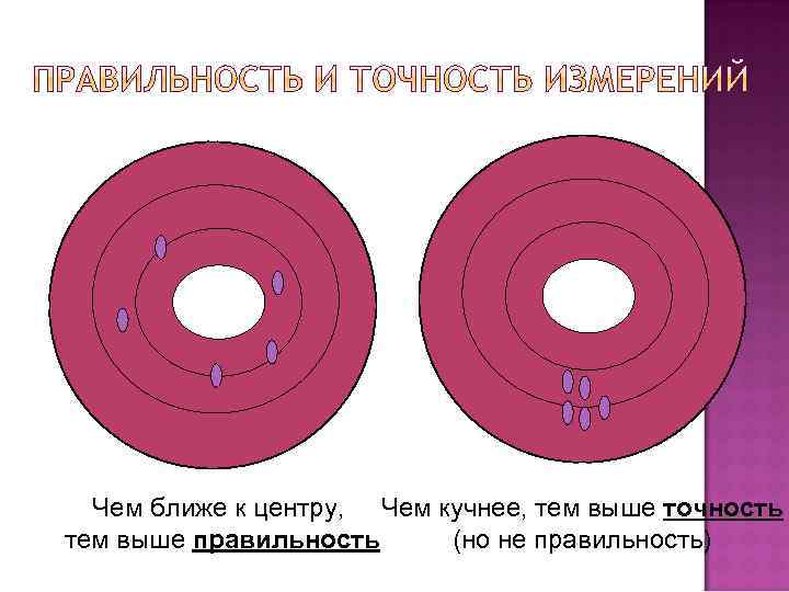 Чем ближе к центру, Чем кучнее, тем выше точность тем выше правильность (но не
