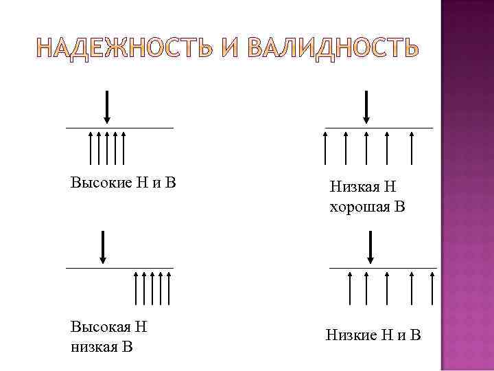 Высокие Н и В Низкая Н хорошая В Высокая Н низкая В Низкие Н