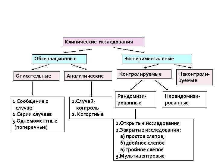 КЛАССИФИКАЦИЯ КЛИНИЧЕСКИХ ИССЛЕДОВАНИЙ Клинические исследования Обсервационные Описательные 1. Сообщение о случае 2. Серии случаев
