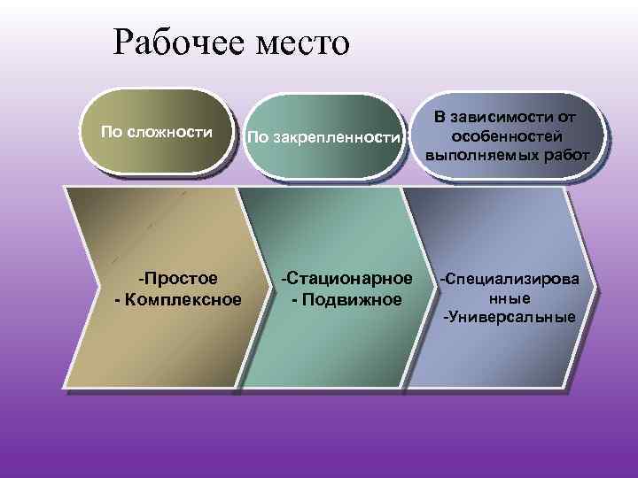 Рабочее место По сложности -Простое - Комплексное По закрепленности -Стационарное - Подвижное В зависимости