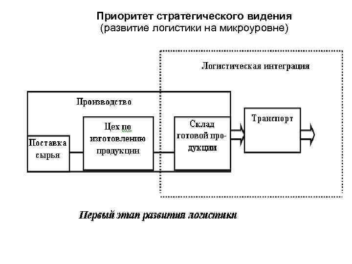 Приоритет стратегического видения (развитие логистики на микроуровне) 