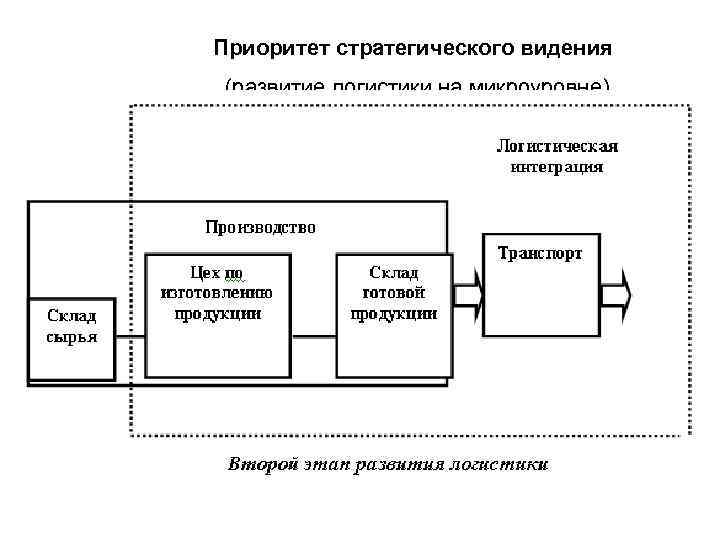 Приоритет стратегического видения (развитие логистики на микроуровне) 