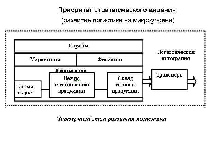 Приоритет стратегического видения (развитие логистики на микроуровне) 