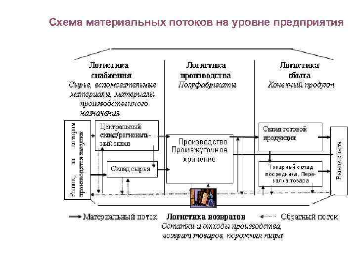 Схема материальных потоков на уровне предприятия 