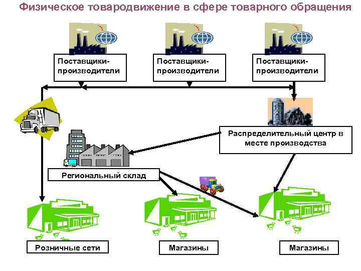 Физическое товародвижение в сфере товарного обращения Поставщикипроизводители Распределительный центр в месте производства Региональный склад