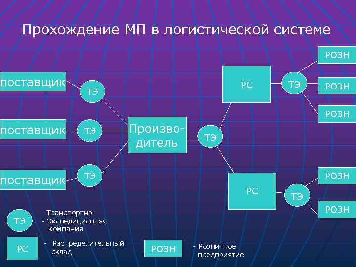 Прохождение МП в логистической системе РОЗН поставщик РС ТЭ тэ РОЗН поставщик ТЭ поставщик