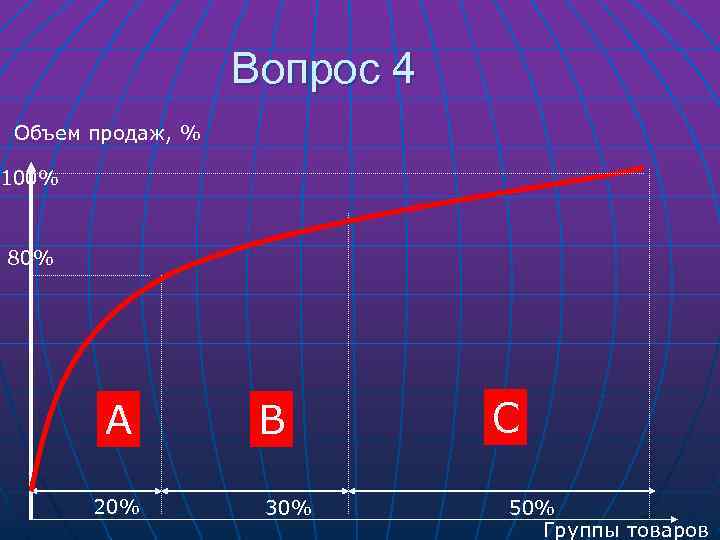 Вопрос 4 Объем продаж, % 100% 80% А 20% В 30% С 50% Группы