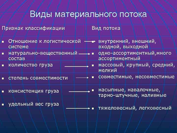 Виды материального потока Признак классификации Вид потока n Отношение к логистической системе натурально-вещественный состав