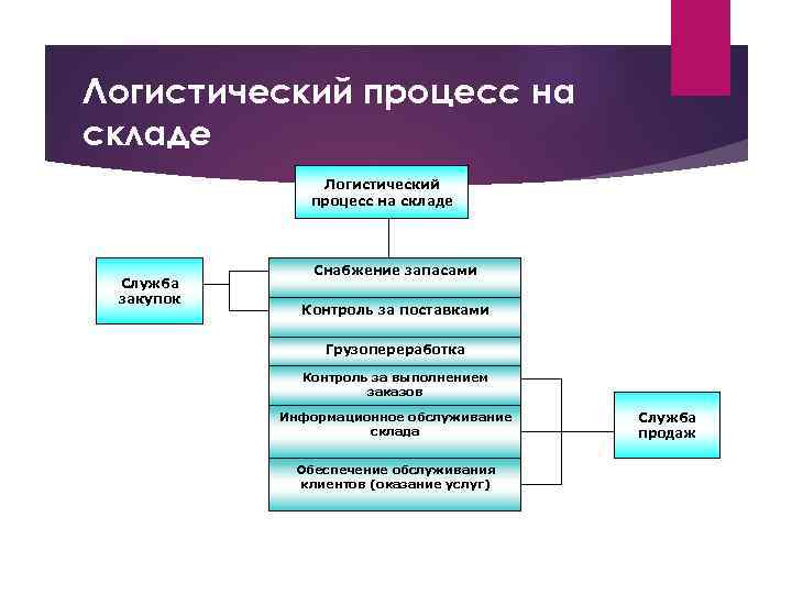 Логистический процесс на складе Служба закупок Снабжение запасами Контроль за поставками Грузопереработка Контроль за