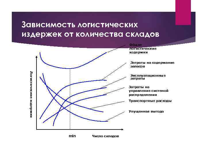 Зависимость логистических издержек от количества складов Общие логистические издержки Затраты на содержание запасов Логистические