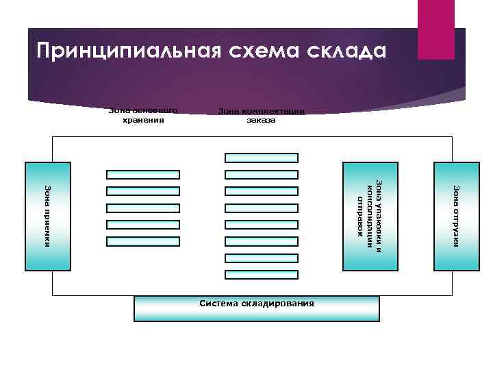 Принципиальная схема склада Зона основного хранения Зона комплектации заказа Зона отгрузки Зона упаковки и