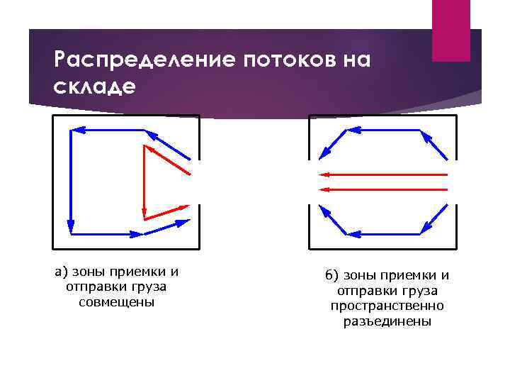 Распределение потоков на складе а) зоны приемки и отправки груза совмещены б) зоны приемки