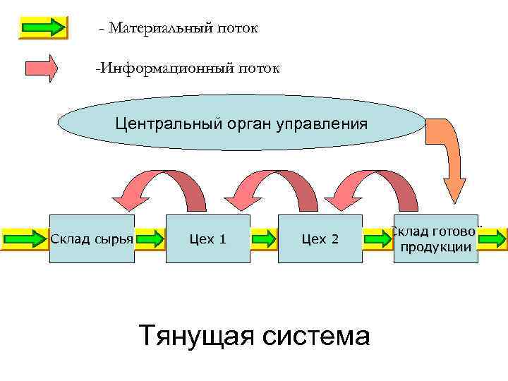 - Материальный поток -Информационный поток Центральный орган управления Склад сырья Цех 1 Цех 2