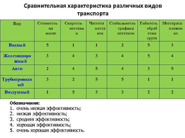 Сравнительная характеристика различных видов транспорта Вид Стоимость на милю Скорость поставк и Водный 5