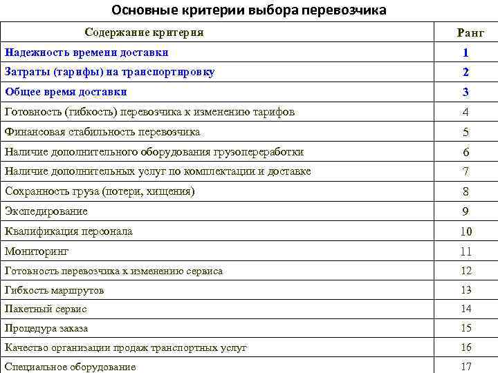 Основные критерии выбора перевозчика Содержание критерия Ранг Надежность времени доставки 1 Затраты (тарифы) на