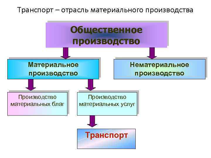 Транспорт – отрасль материального производства Общественное производство Материальное производство Производство материальных благ Нематериальное производство