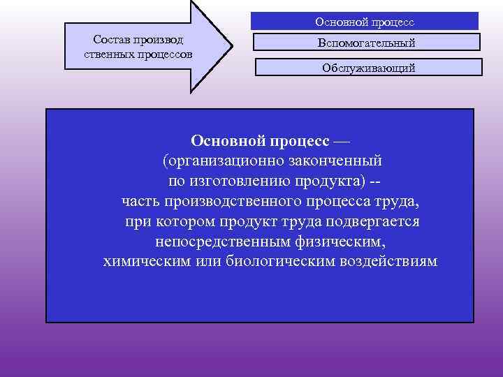 Основной процесс Состав производ ственных процессов Вспомогательный Обслуживающий Основной процесс — (организационно законченный по