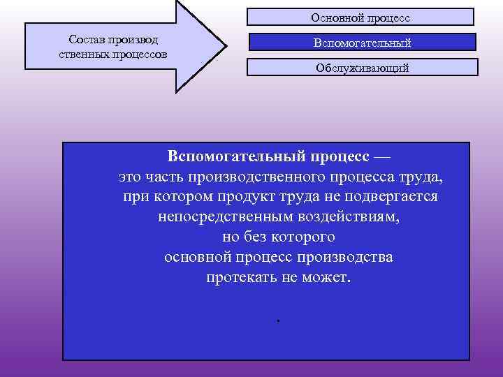 Основной процесс 2 Состав производ ственных процессов Вспомогательный Обслуживающий Вспомогательный процесс — это часть