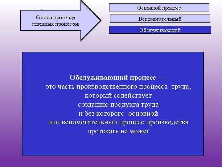 3 Состав производ ственных процессов Основной процесс Вспомогательный Обслуживающий процесс — это часть производственного