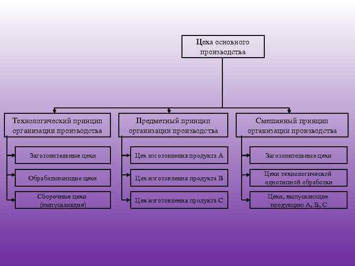 Цеха основного производства Технологический принцип организации производства Предметный принцип организации производства Смешанный принцип организации