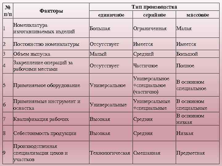 № п/п Факторы единичное Тип производства серийное массовое 1 Номенклатура изготавливаемых изделий Большая Ограниченная