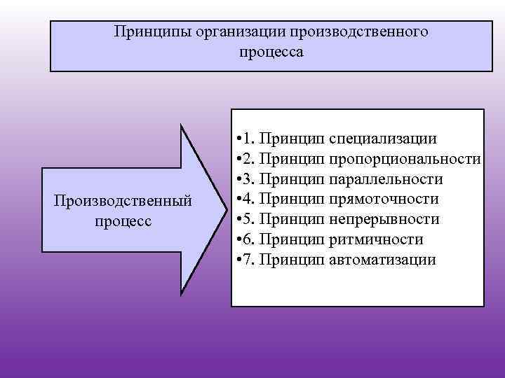 Принципы организации производственного процесса Производственный процесс • 1. Принцип специализации • 2. Принцип пропорциональности