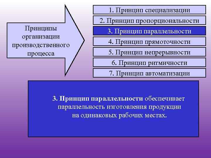 Принципы организации производственного процесса 1. Принцип специализации 2. Принцип пропорциональности 3. Принцип параллельности 4.