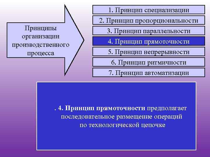 Принципы организации производственного процесса 1. Принцип специализации 2. Принцип пропорциональности 3. Принцип параллельности 4.