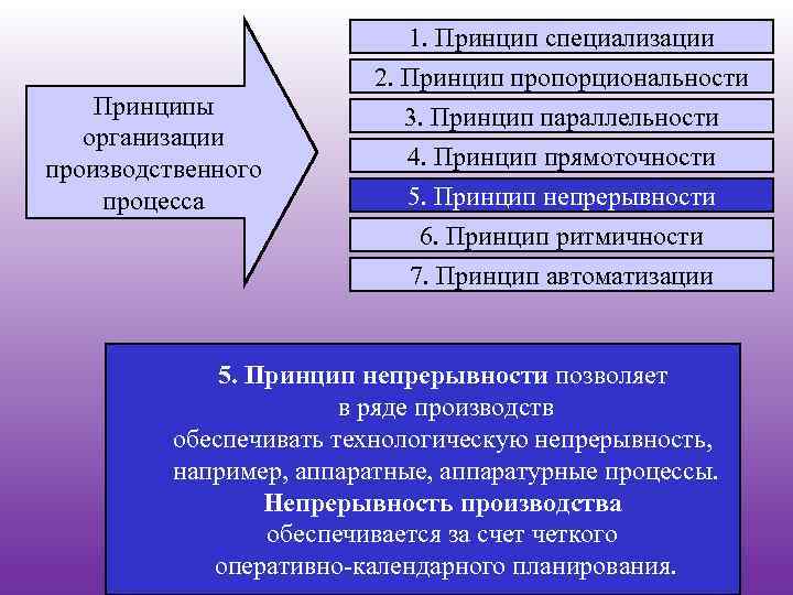 Принципы организации производственного процесса 1. Принцип специализации 2. Принцип пропорциональности 3. Принцип параллельности 4.